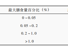 美国和加拿大制定进口商品中农药残留限量的资料要求