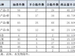 上海抽检生鲜电商平台商品计量 近三成短斤缺两