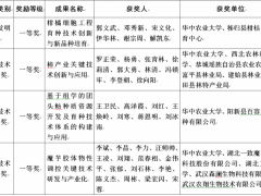 华中农业大学获湖北省科学技术奖一等奖4项