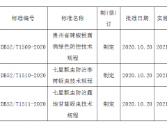 贵州省市场监管局关于批准发布《贵州省 辣椒根腐病绿色防控技术规程》 等3项地方标准的公告