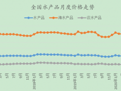 9月水产品市场价格监测简报