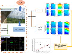 中国农业科学院资划所探究了设施蔬菜地N2O排放与硝态氮淋溶的关系及其调控途径