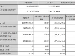 古井贡酒前三季净利同比降11.71%，营收降1.63%