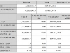 古井贡酒前三季净利同比降11.71%，营收降1.63%