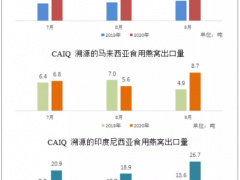 第三季度CAIQ溯源的进口燕窝产品情况