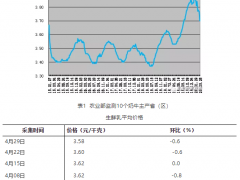 中国奶业经济月报2020年04月