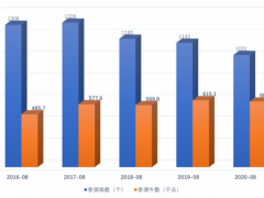 奶牛生产性能测定月报（2020年8月）