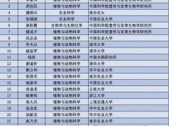 中国水稻研究所钱前院士入选2020年全球“高被引科学家”名单