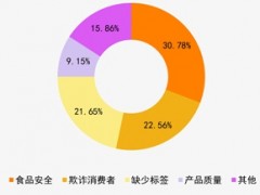 最高法发布网购纠纷大数据：三成涉食品安全