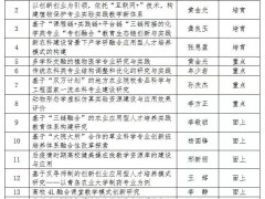 青岛农业大学获批15项山东省教学改革研究项目