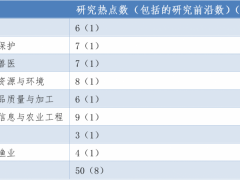 《2020全球农业研究热点前沿》报告发布 中国在农业研究热点前沿领域表现突出