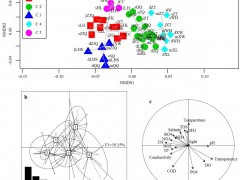 中国水产科学研究院珠江所在水环境指示功能的生物指标筛选方面取得新进展