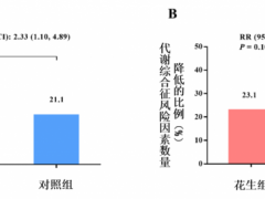 临床营养干预研究：花生替代精制谷物对代谢综合征的影响